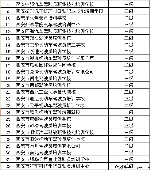 西安市2009年机动车驾驶培训机构等级评定结果3