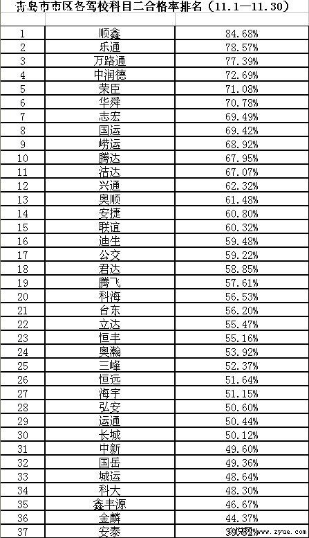 青岛市区驾校科目二